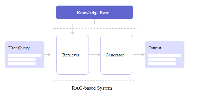 Advanced RAG for LLMs/SLMs. Retrieval augmented generation (RAG