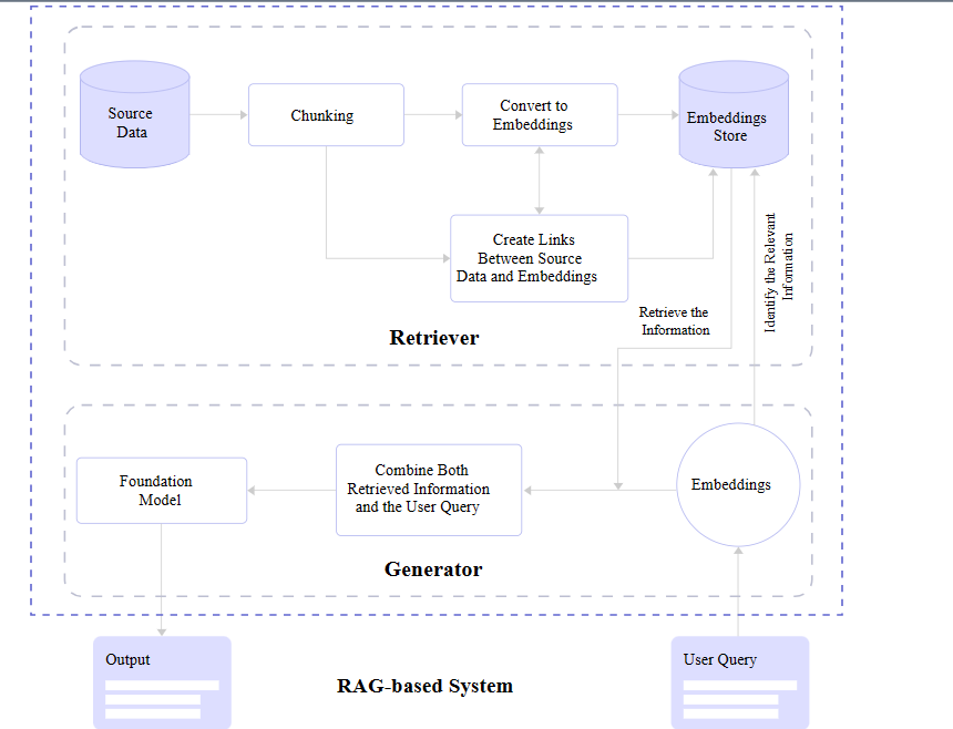 A Simple Guide To Retrieval Augmented Generation Language Models