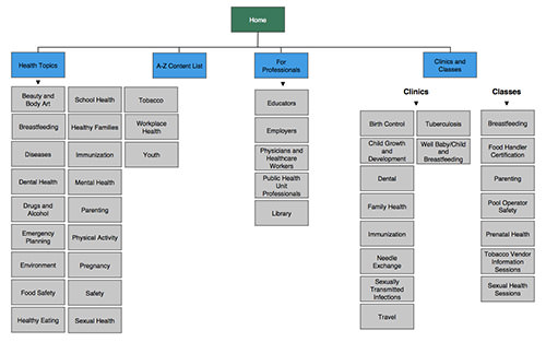 Responsive Navigation On Complex Websites